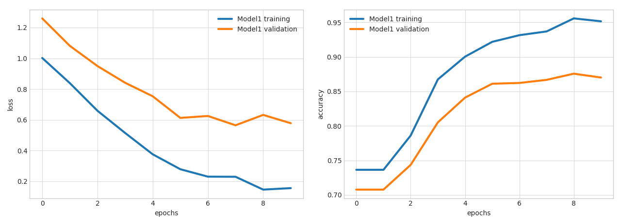 Loss and accuracy plots