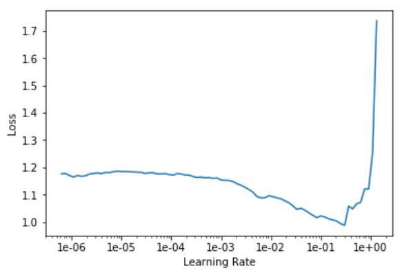 Learning rate plot