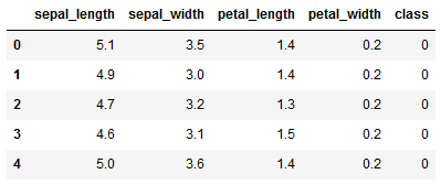 Iris Data-set