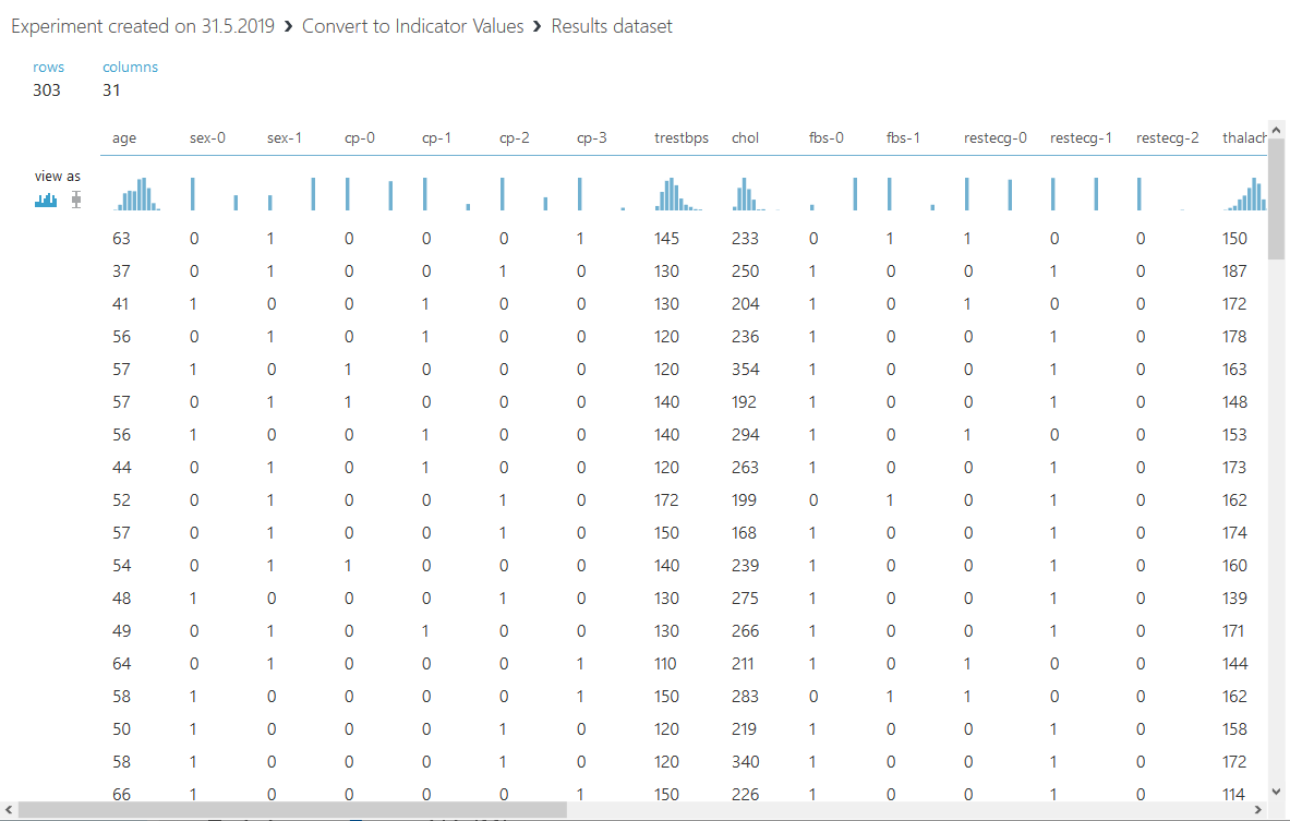 Data-set after One-Hot encoding