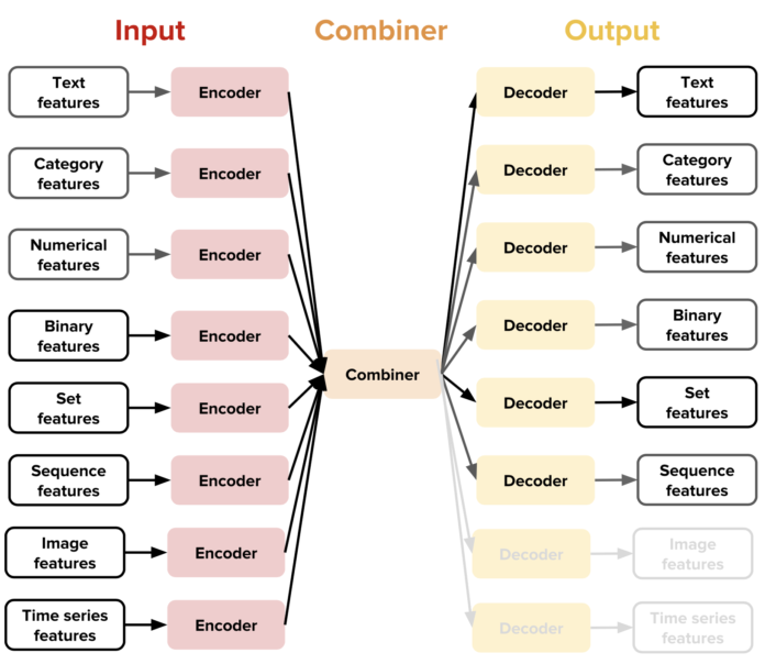 Ludwig Encoder, Decoder Architecture
