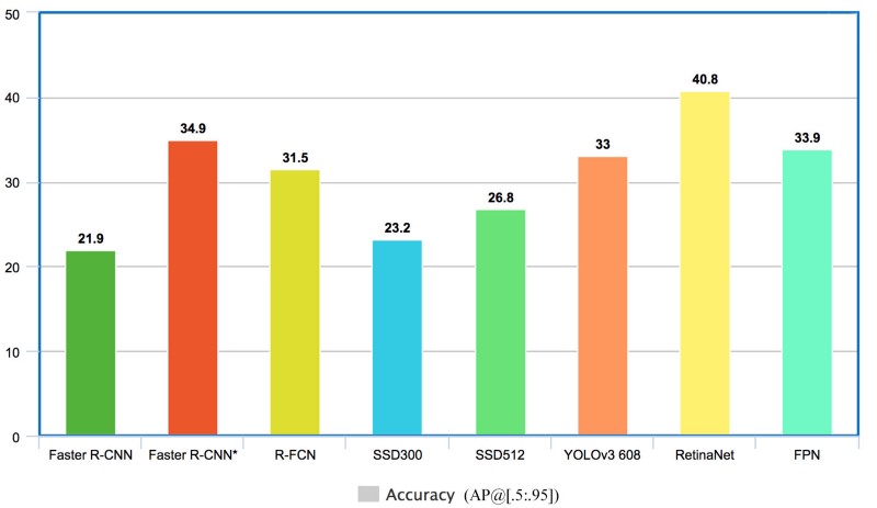 Object detection model scores on the COCO data-set