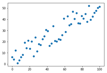 Random Uniform data-set