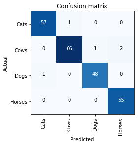 Confusion matrix