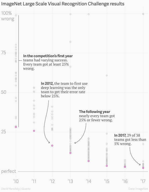 Error on ImageNet data-set over time