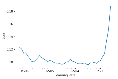 Learning rate plot