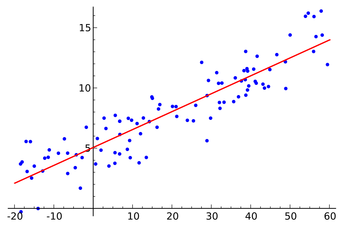 Linear Regression Line