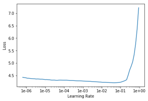 Learning rate plot