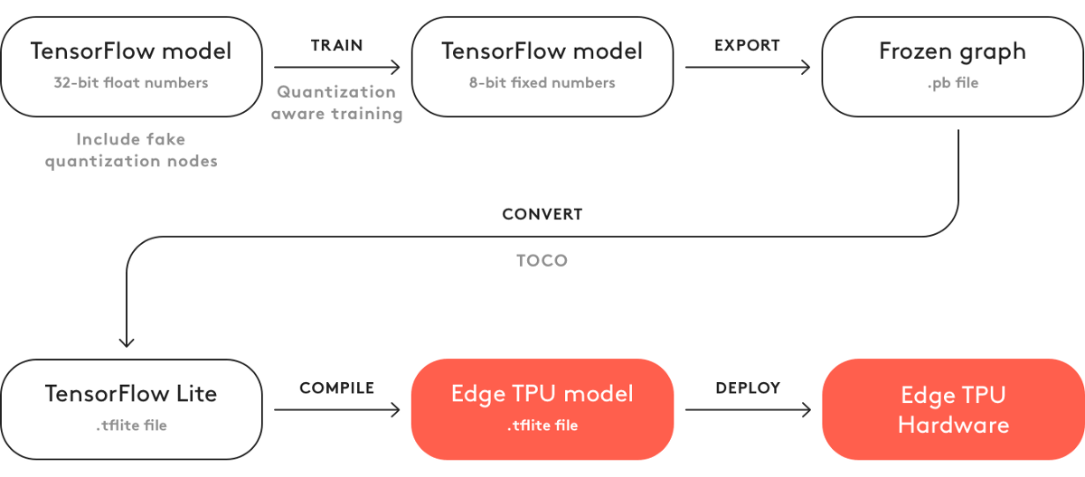 Building custom model process