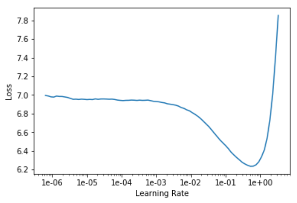 Learning rate plot
