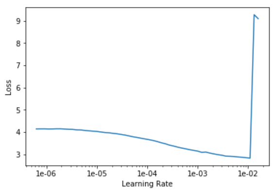 Learning rate plot